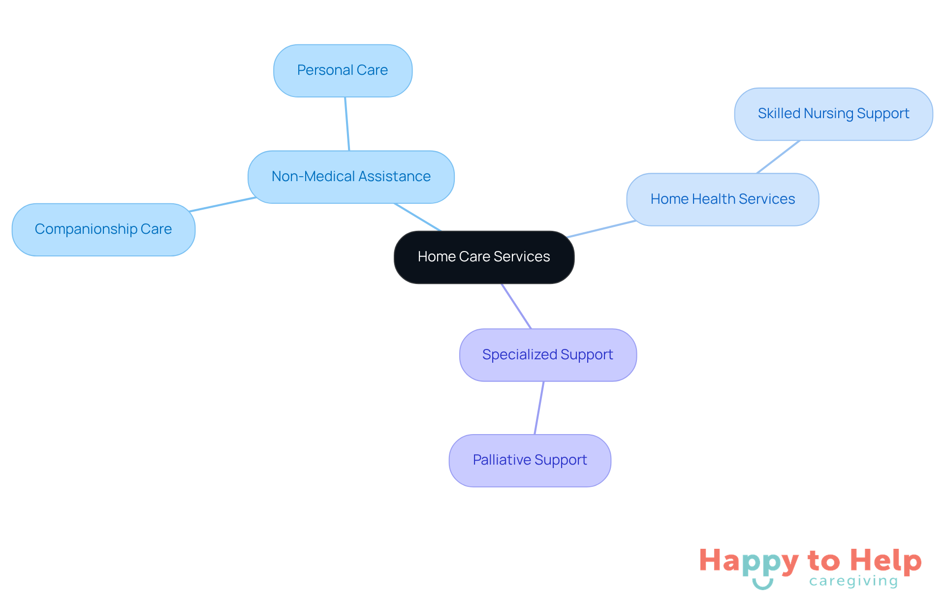The central node represents home care services, with branches showing the main categories and sub-branches detailing specific types of support. This layout helps you quickly identify the different options available for home care.