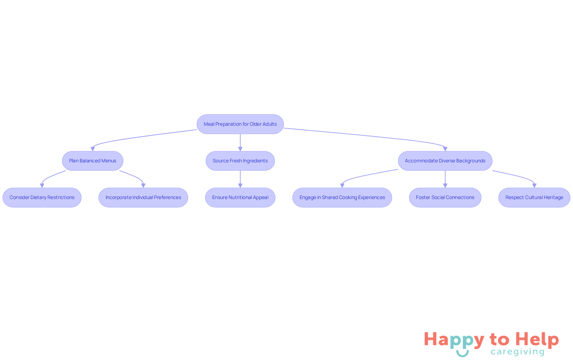 Follow the arrows to see how each step in meal preparation contributes to better nutrition and well-being for older adults. Each main step is crucial for creating enjoyable dining experiences.