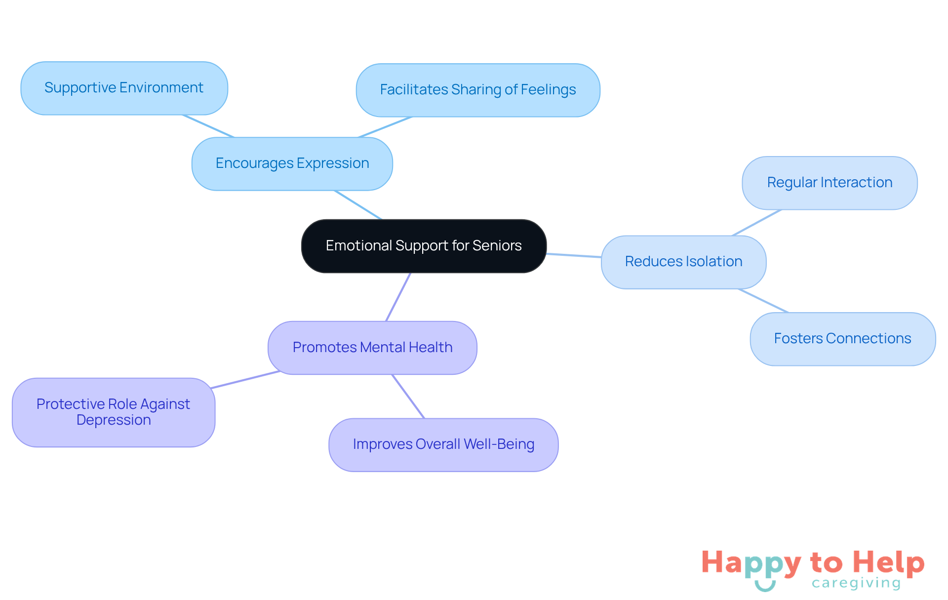 The center represents the main idea of emotional support, while the branches show how it helps seniors in different ways. Each benefit is connected to the central theme, illustrating the importance of emotional connections.