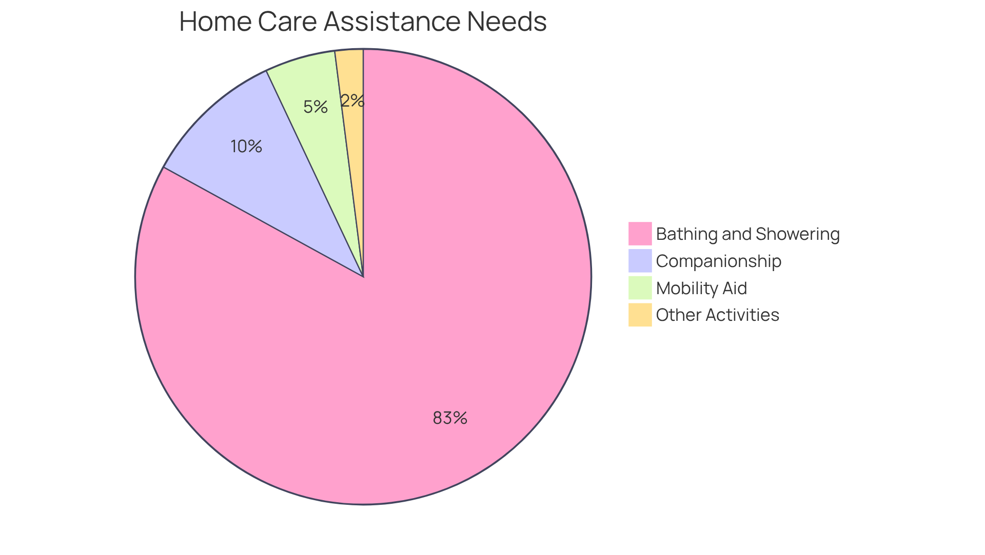 Each slice of the pie shows the percentage of home care recipients needing help with specific activities. The larger the slice, the more people require that type of assistance.