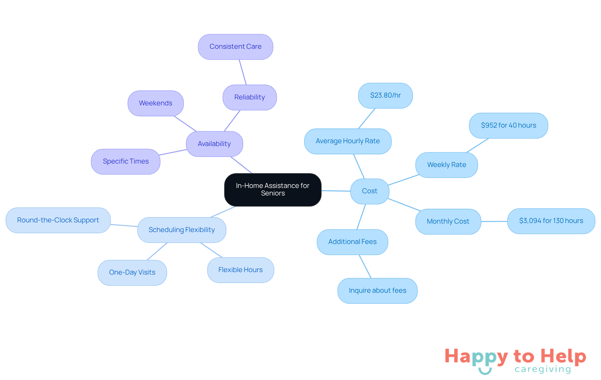 The central node represents the main topic, while the branches show important factors to consider. Each sub-branch provides specific details that help in making informed decisions.