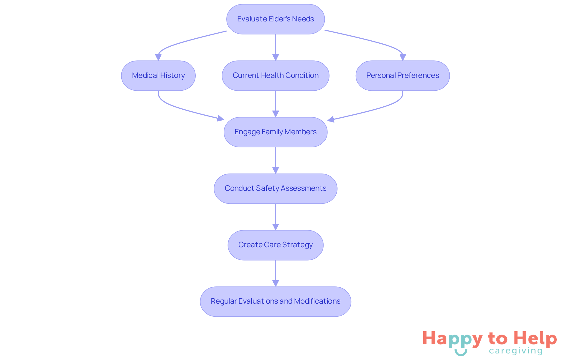 Each box represents a step in the care planning process. Follow the arrows to see how each step leads to the next, ensuring a comprehensive approach to elder care.