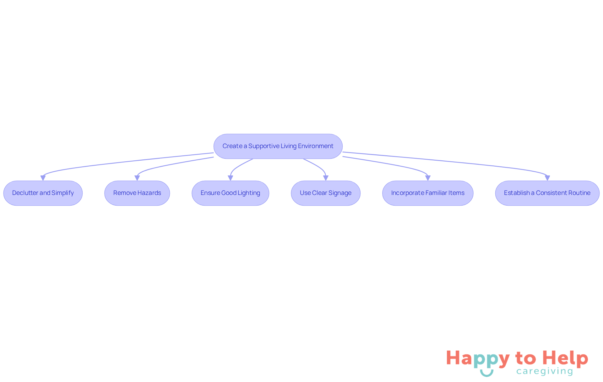 Each box represents a step in making a home safer and more comfortable for someone with dementia. Follow the arrows to see how each action contributes to a supportive living environment.
