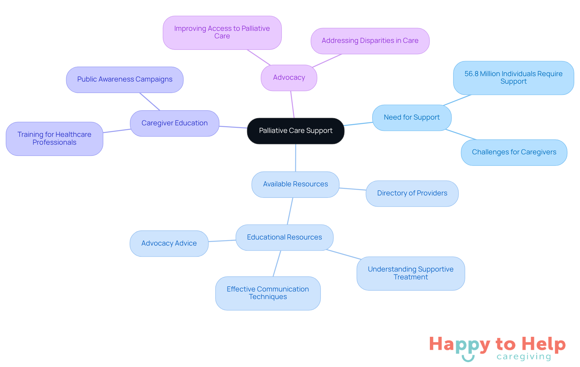 Start at the center with the main theme of palliative care support, then explore the branches to see the different areas of focus and the resources available to help families during this challenging time.