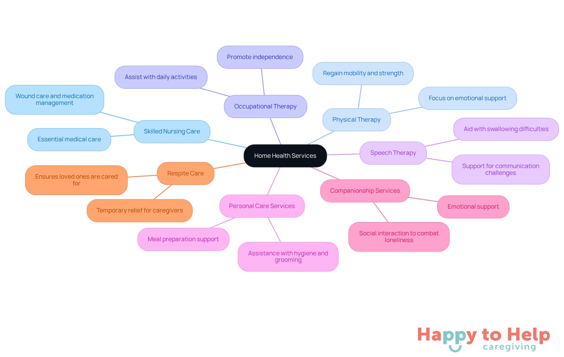 The central node represents the main theme of home health services, while each branch shows a specific service available to support caregivers. The descriptions help clarify how each service can alleviate caregiver responsibilities.