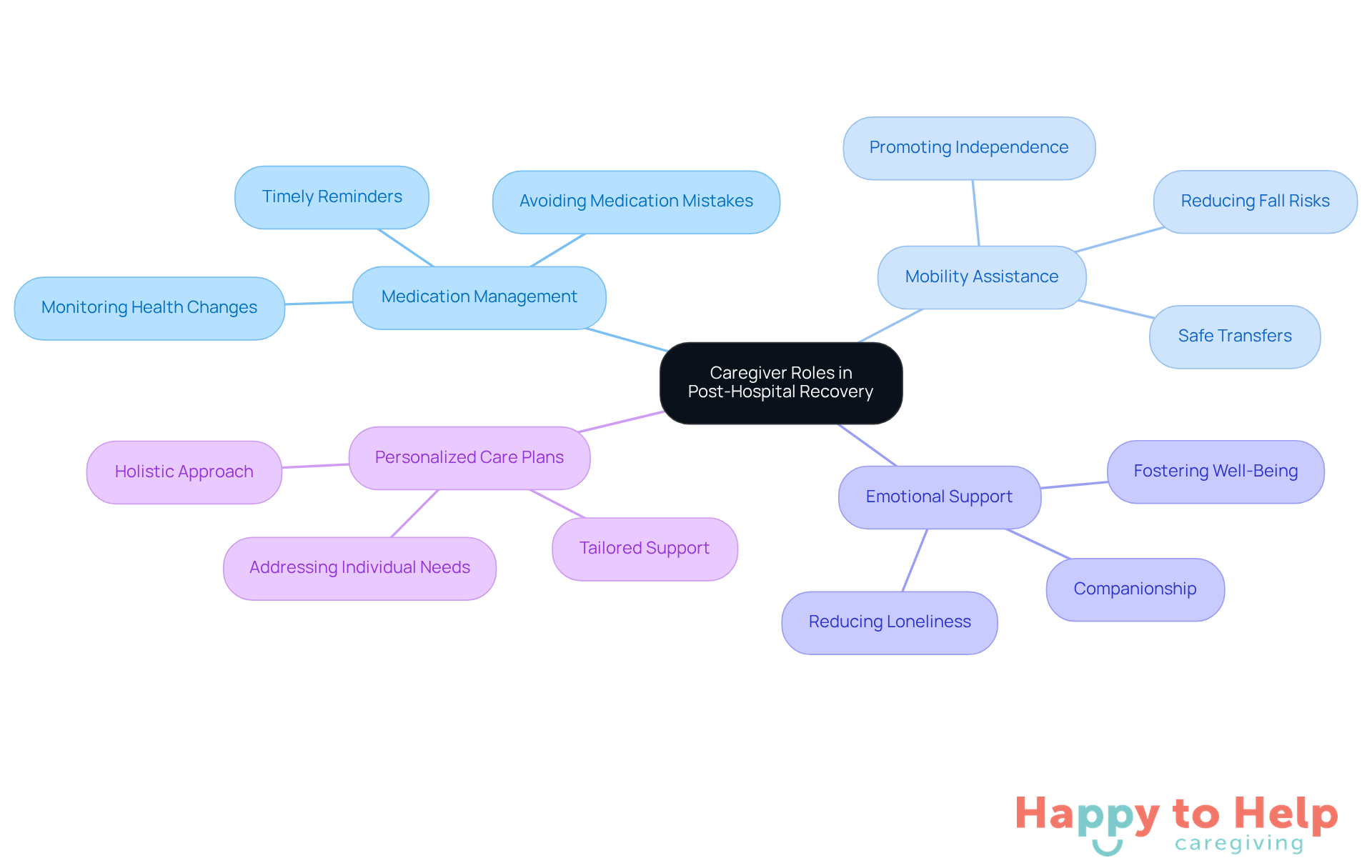 The central node represents the overall theme of caregiver roles, while the branches illustrate specific areas of support that caregivers provide to enhance patient recovery.