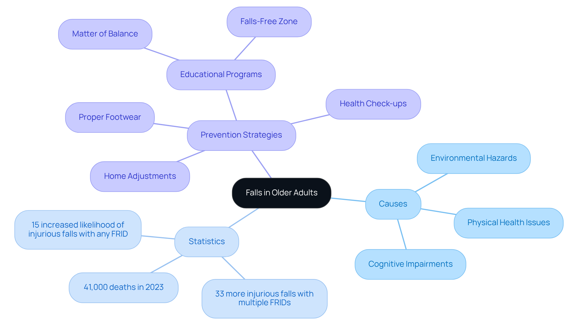 The central node represents the main topic, while the branches show the causes, statistics, and prevention strategies related to falls. Each color-coded branch helps you quickly identify different aspects of the issue.