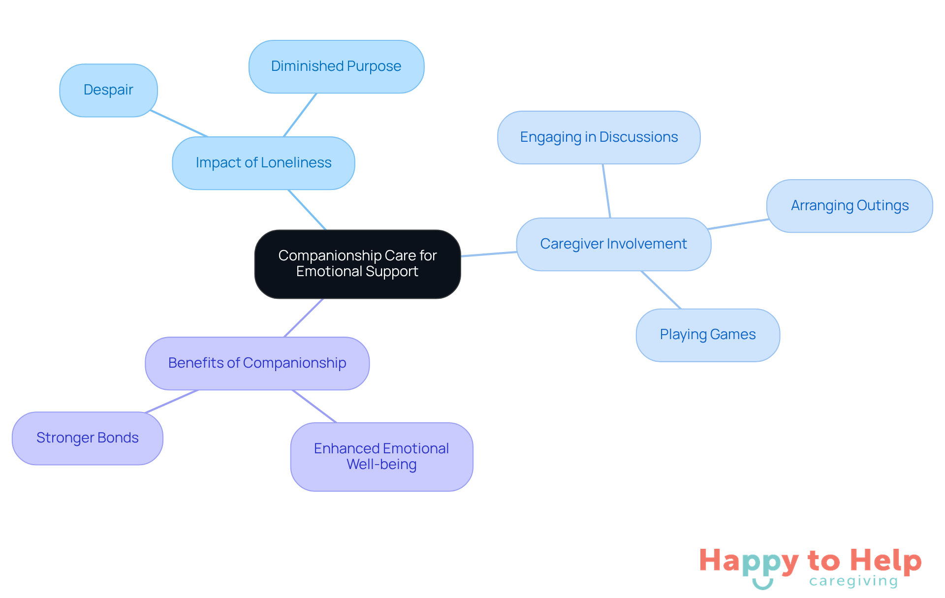 The center represents the main theme of companionship care. Each branch shows different aspects related to loneliness and caregiver involvement, helping you see how they connect and contribute to emotional support.