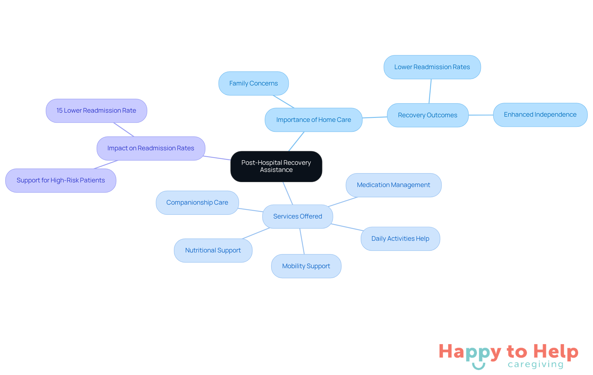 The center represents the main topic of recovery assistance, with branches showing the importance of home care, the services provided, and how they help reduce hospital readmissions.