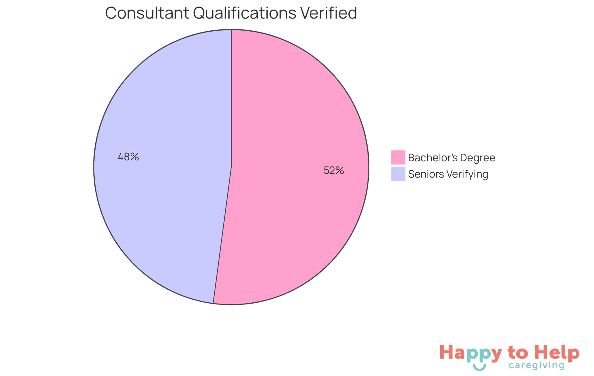 The blue slice shows the percentage of wealth consultants with a bachelor's degree, while the green slice represents seniors who verify their financial advisors' qualifications. The larger the slice, the more significant the proportion.