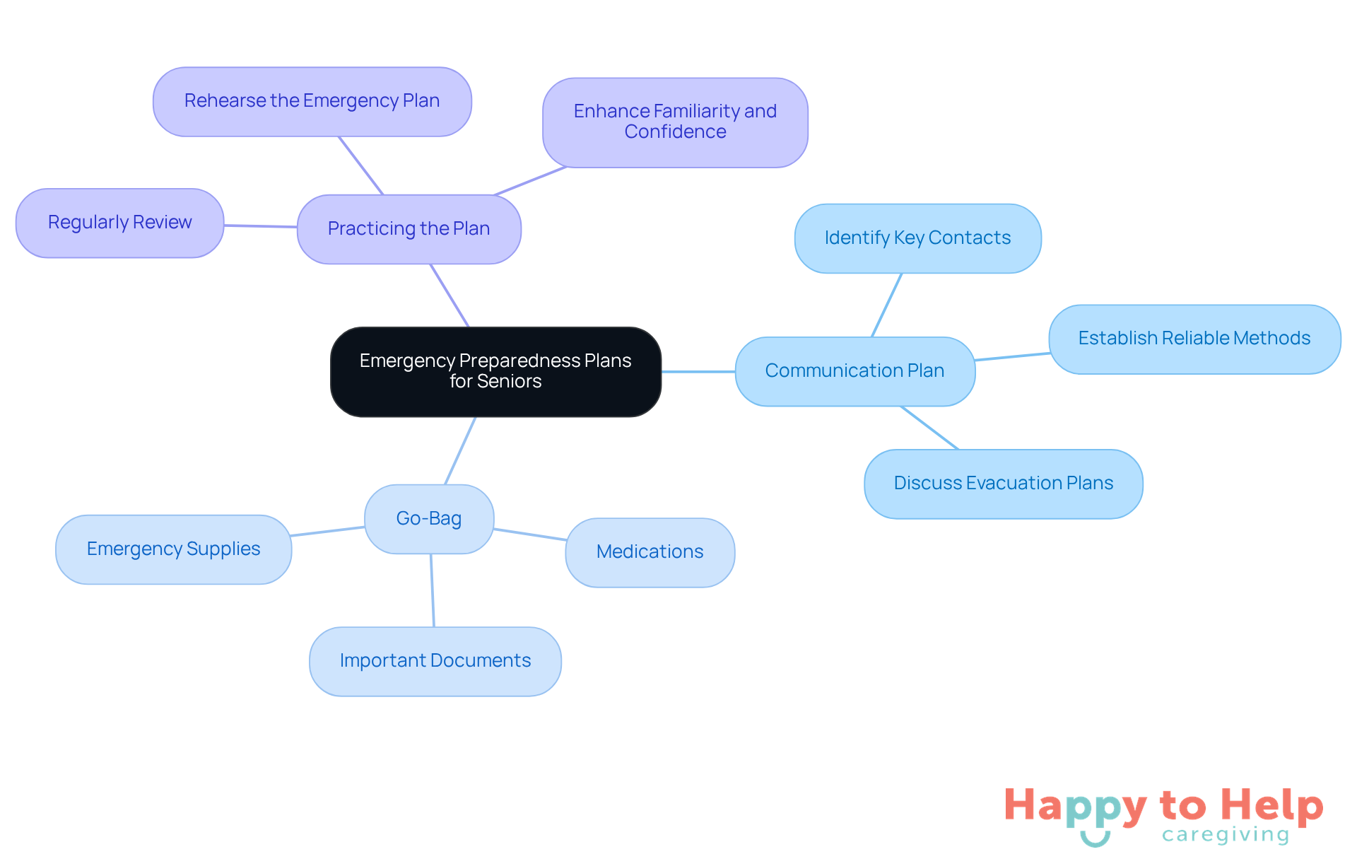 The central node represents the overall goal of emergency preparedness, while the branches show the key steps seniors should take. Each sub-branch provides specific actions to enhance their readiness in a crisis.