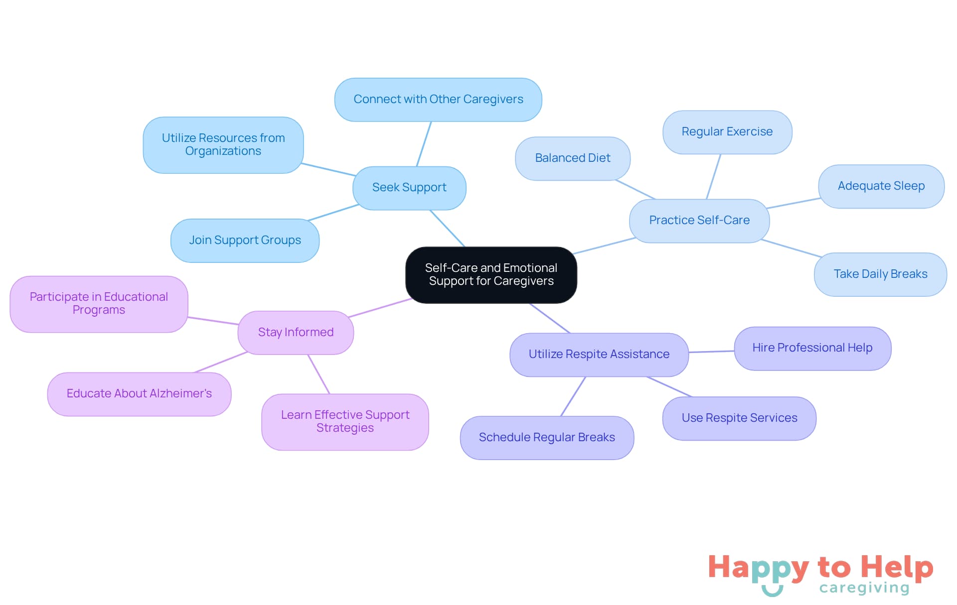 The central node represents the main focus on caregiver well-being, while the branches illustrate different strategies caregivers can adopt. Each branch can be explored for specific actions that contribute to better self-care and emotional support.