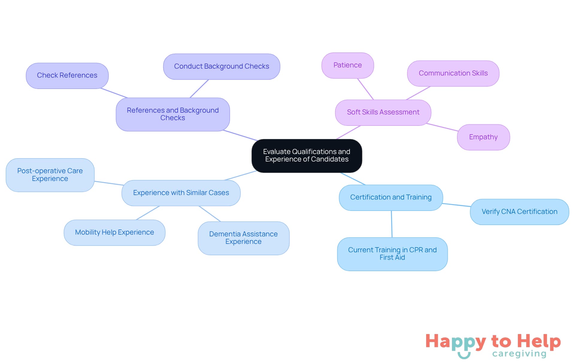 The central node represents the main topic, while the branches show the important factors to consider when evaluating candidates. Each color-coded branch helps you quickly identify different areas of focus.