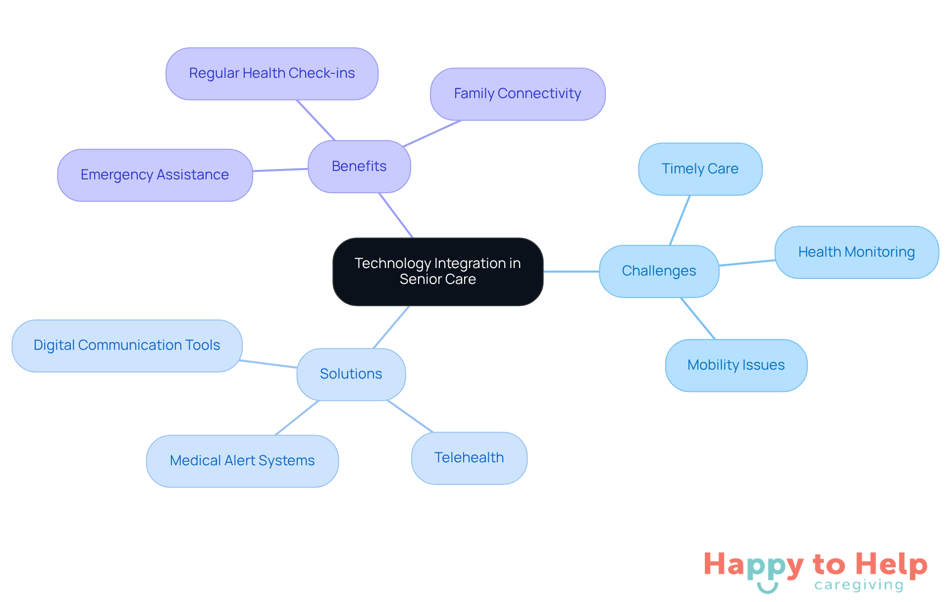 The central node represents the main theme of technology in senior care. Each branch shows different aspects: challenges faced, solutions offered, and benefits gained. Follow the branches to understand how technology enhances safety and connectivity for older adults.