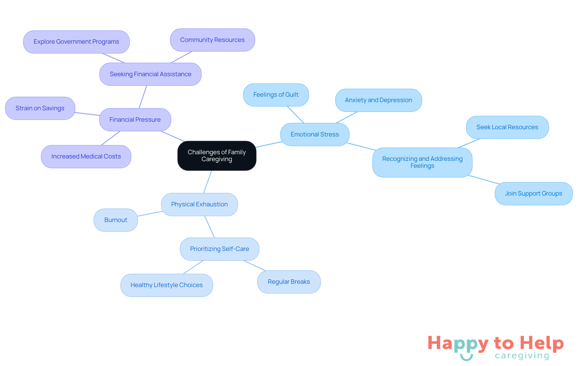 The center represents the overall theme of caregiving challenges, while the branches show specific issues caregivers face. Each sub-branch offers insights or solutions to help manage these challenges.