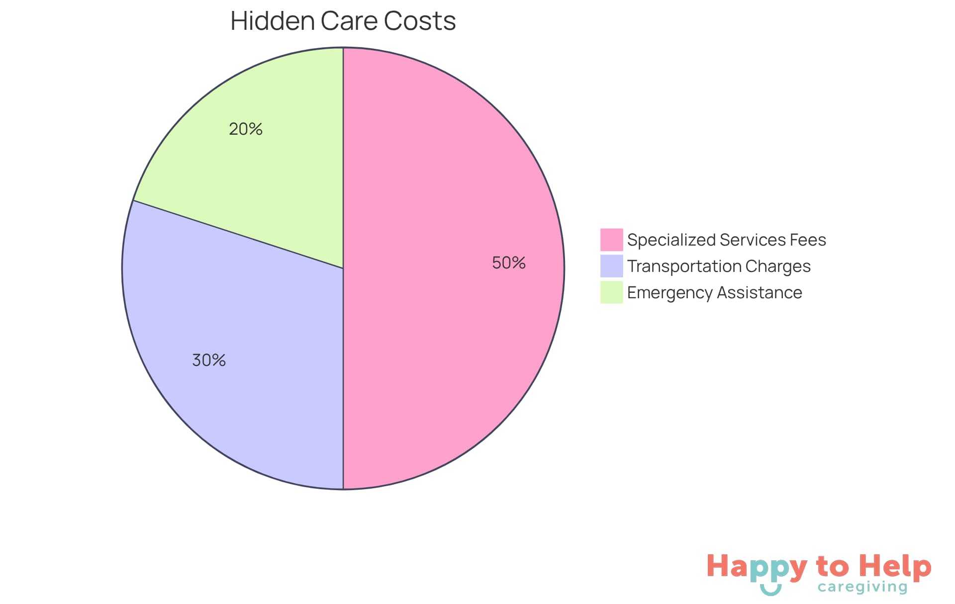 Each slice of the pie shows a different type of hidden cost associated with live-in care. The size of each slice indicates how much that cost contributes to the overall expenses - larger slices mean higher costs.