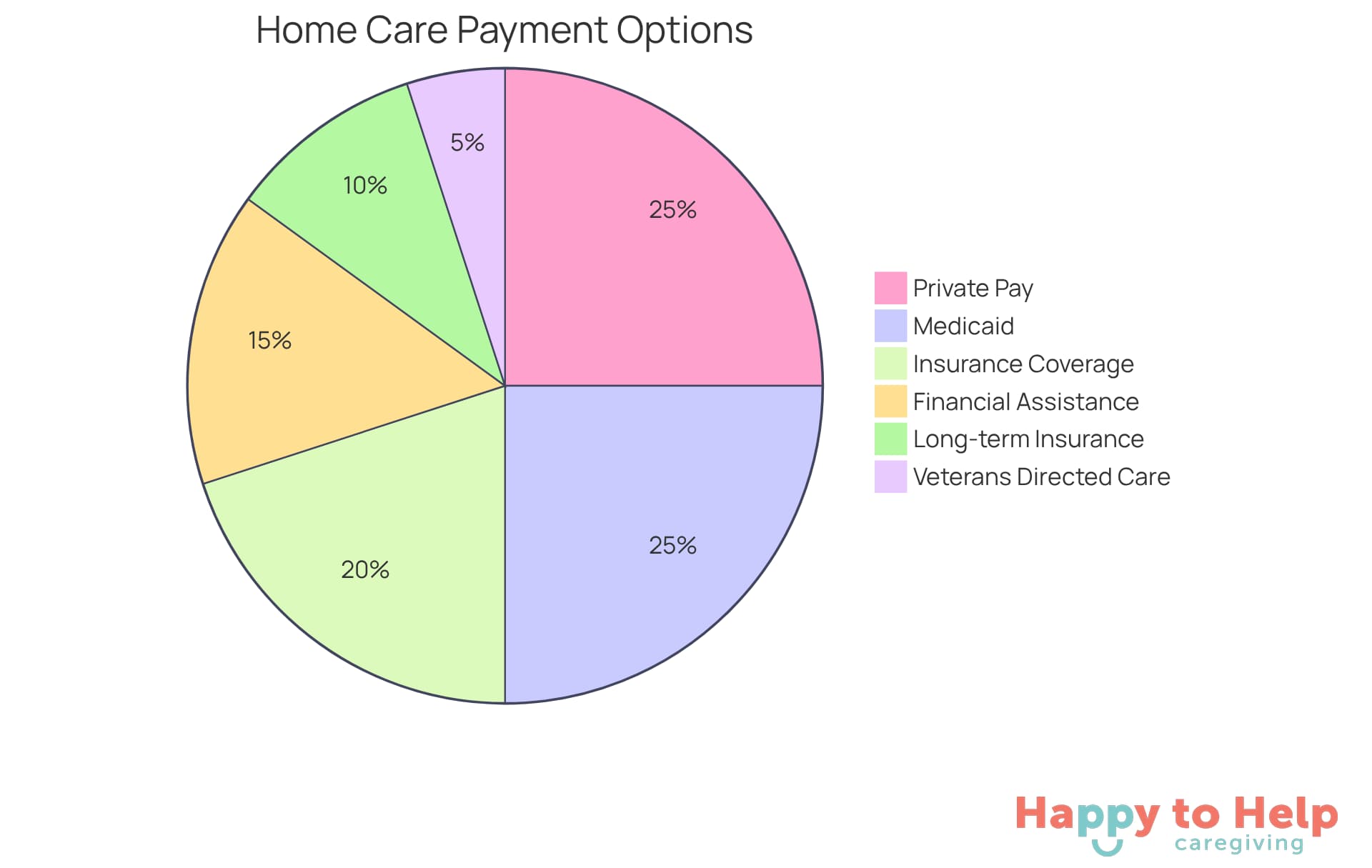 Each slice of the pie represents a different way families can pay for home assistance. The larger the slice, the more significant that payment option is in helping families manage costs.