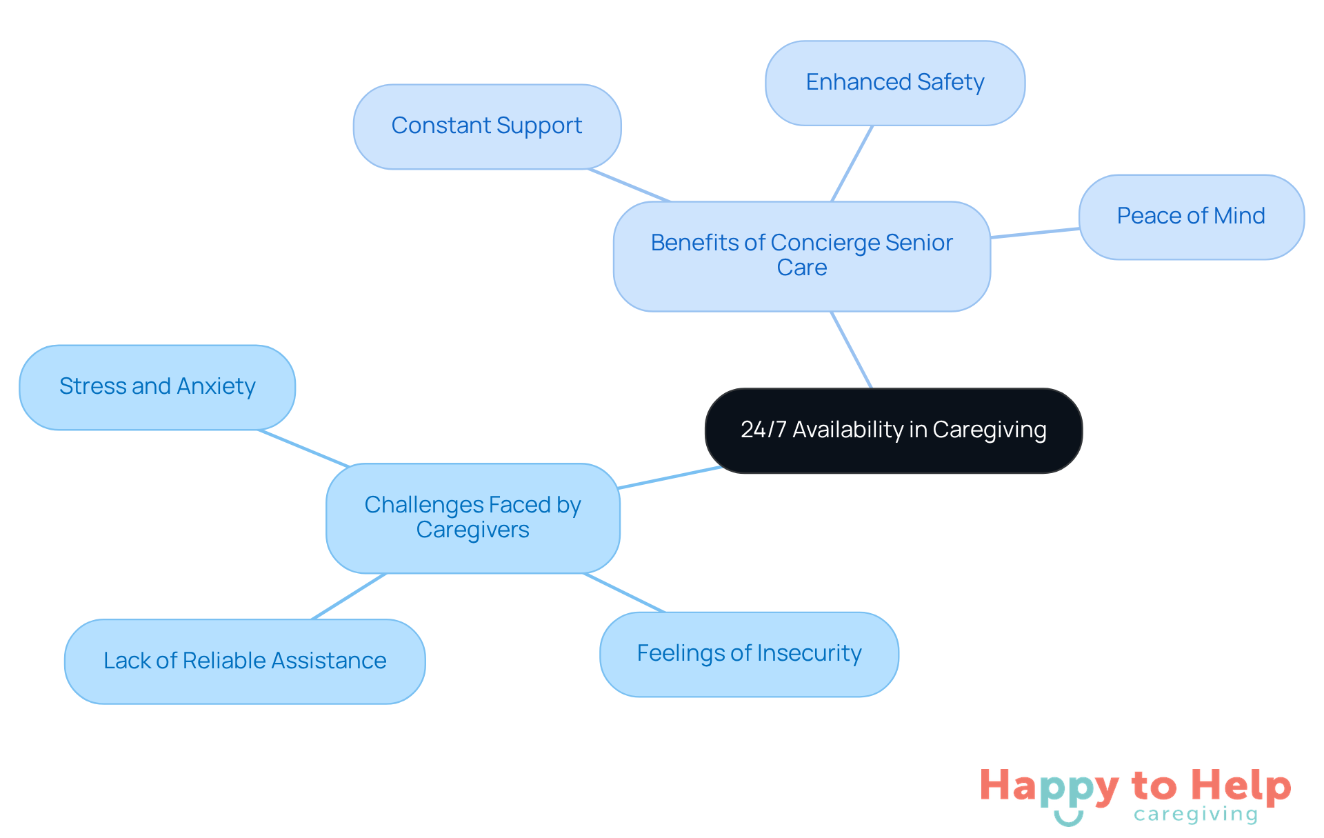 The central node represents the main idea of 24/7 availability. The branches show the challenges caregivers face and the benefits of concierge care, helping you see how they connect and support each other.