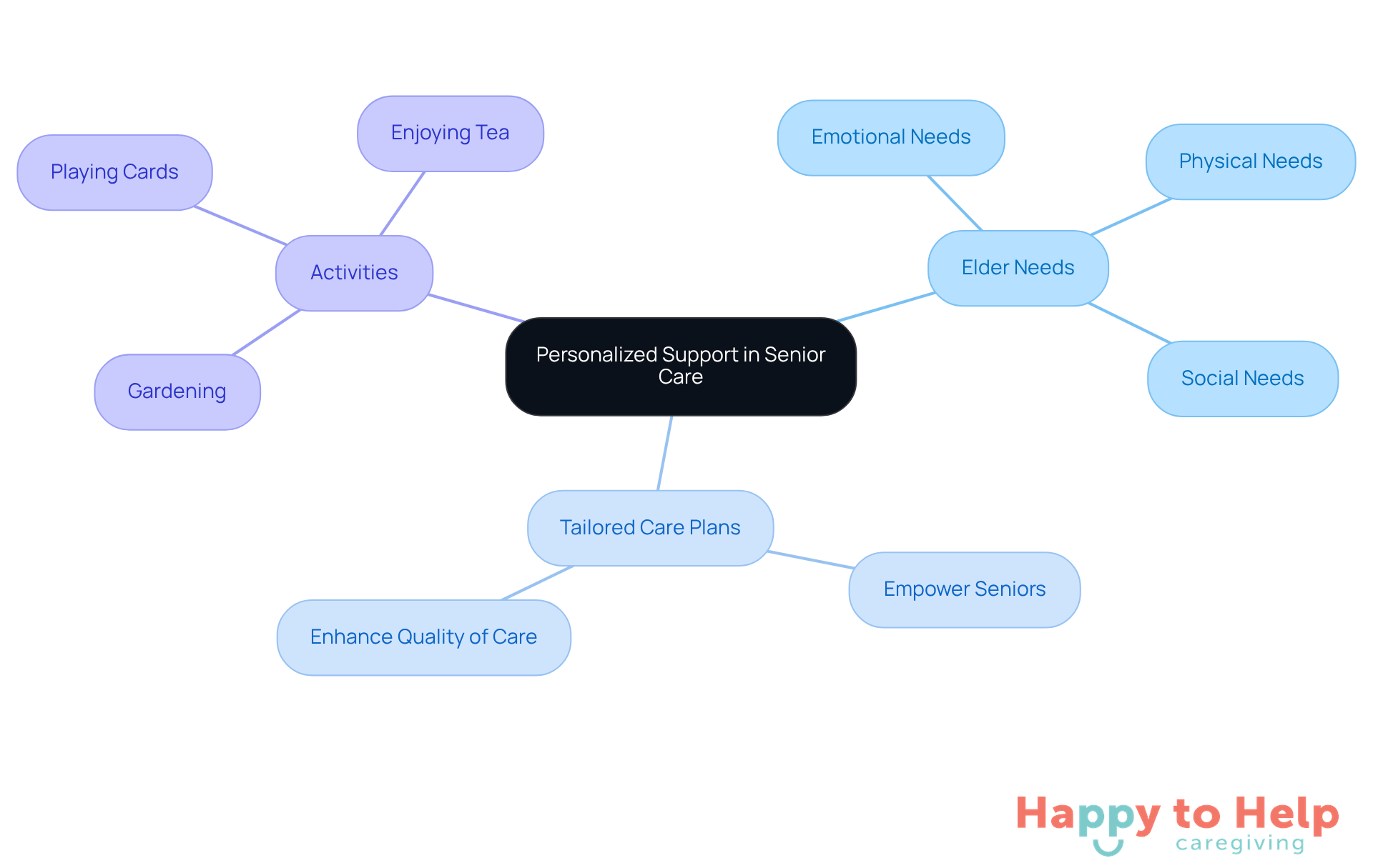 Start at the center with the main idea of personalized support, then explore the branches to see how different aspects contribute to the well-being of seniors.