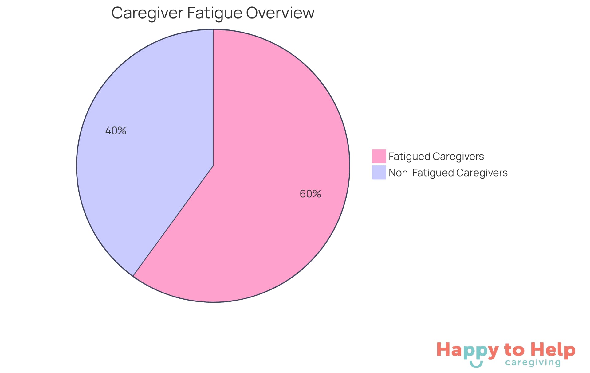The slices represent the percentage of caregivers affected by fatigue and those receiving respite care. A larger slice indicates a greater number of caregivers in that category.