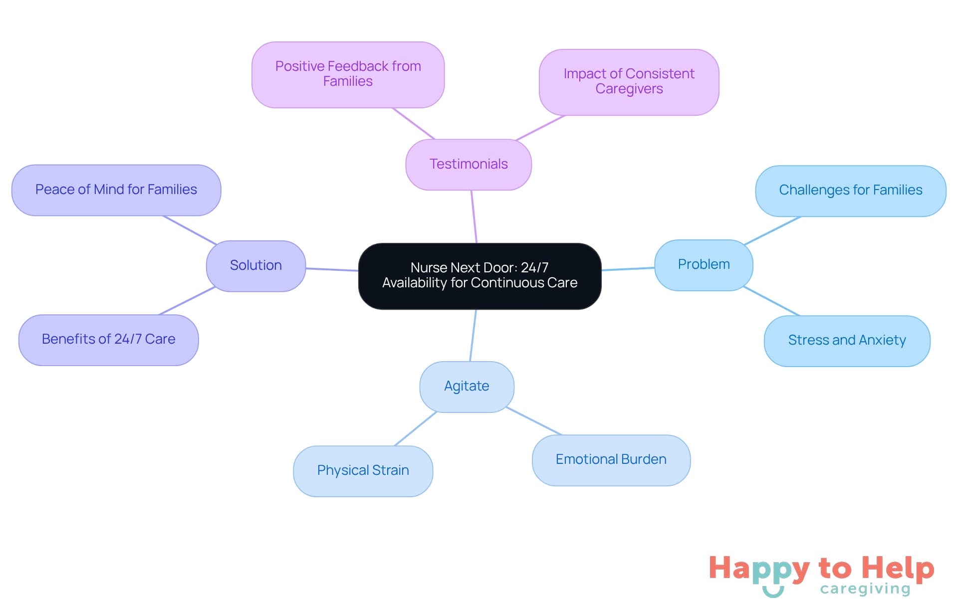 The central node represents the caregiving service, while the branches illustrate the problems faced, the emotional impact, the solutions offered, and the positive experiences shared by families. Follow the branches to see how each aspect relates to the overall theme.
