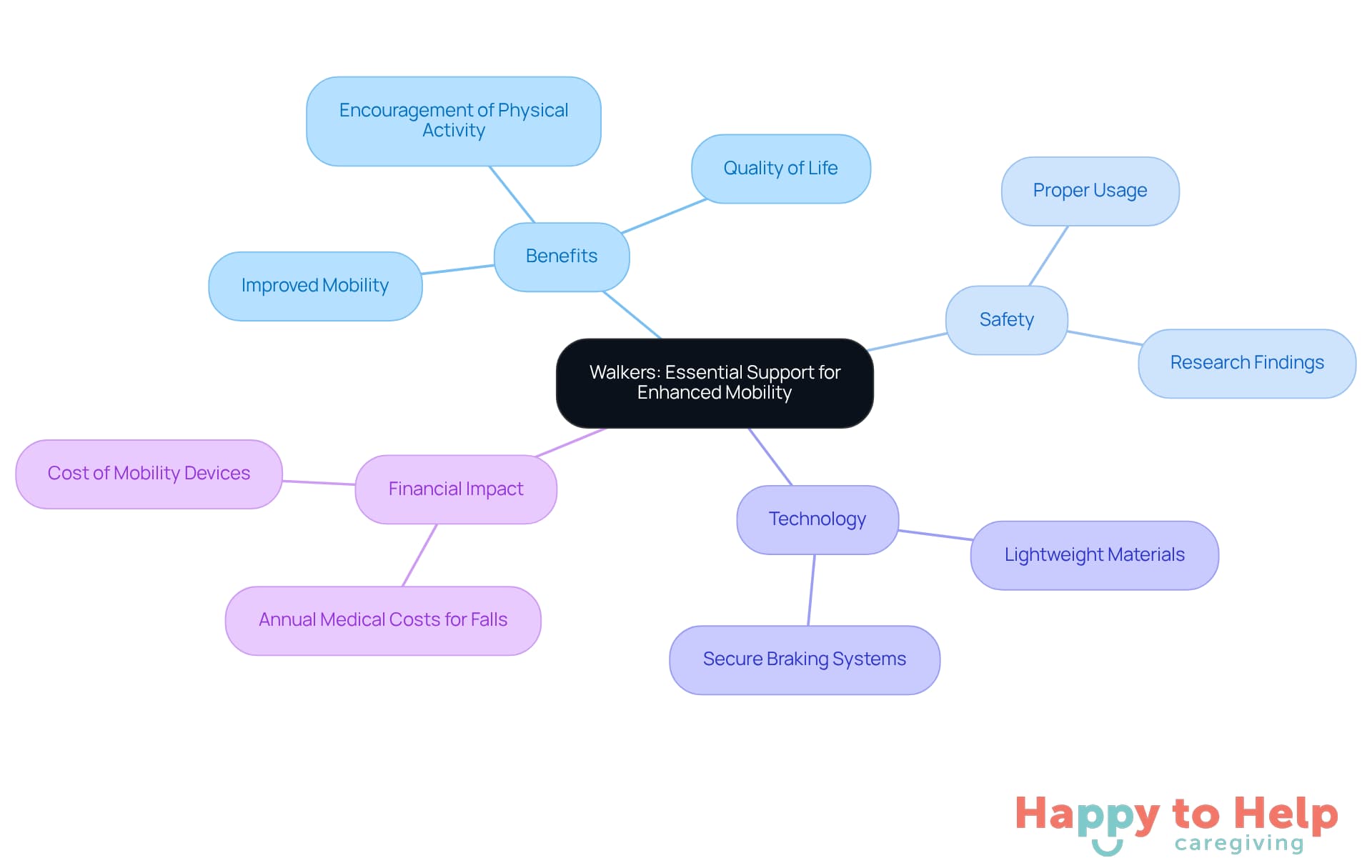 The central node represents the main topic, while branches show the various benefits and considerations of using walkers. Each color-coded branch helps you easily identify different aspects of how walkers support mobility and safety for elderly individuals.