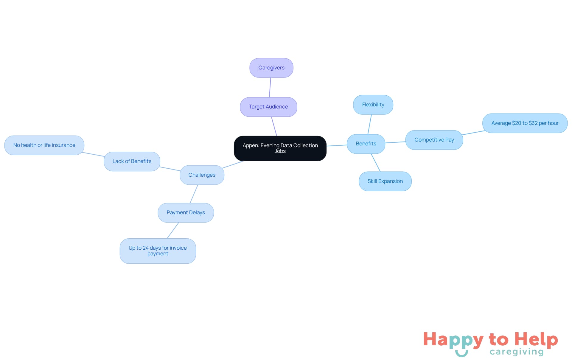 The central node represents the job opportunity, while the branches show the benefits and challenges associated with it. Each color-coded section helps you quickly identify key points related to the roles offered by Appen.