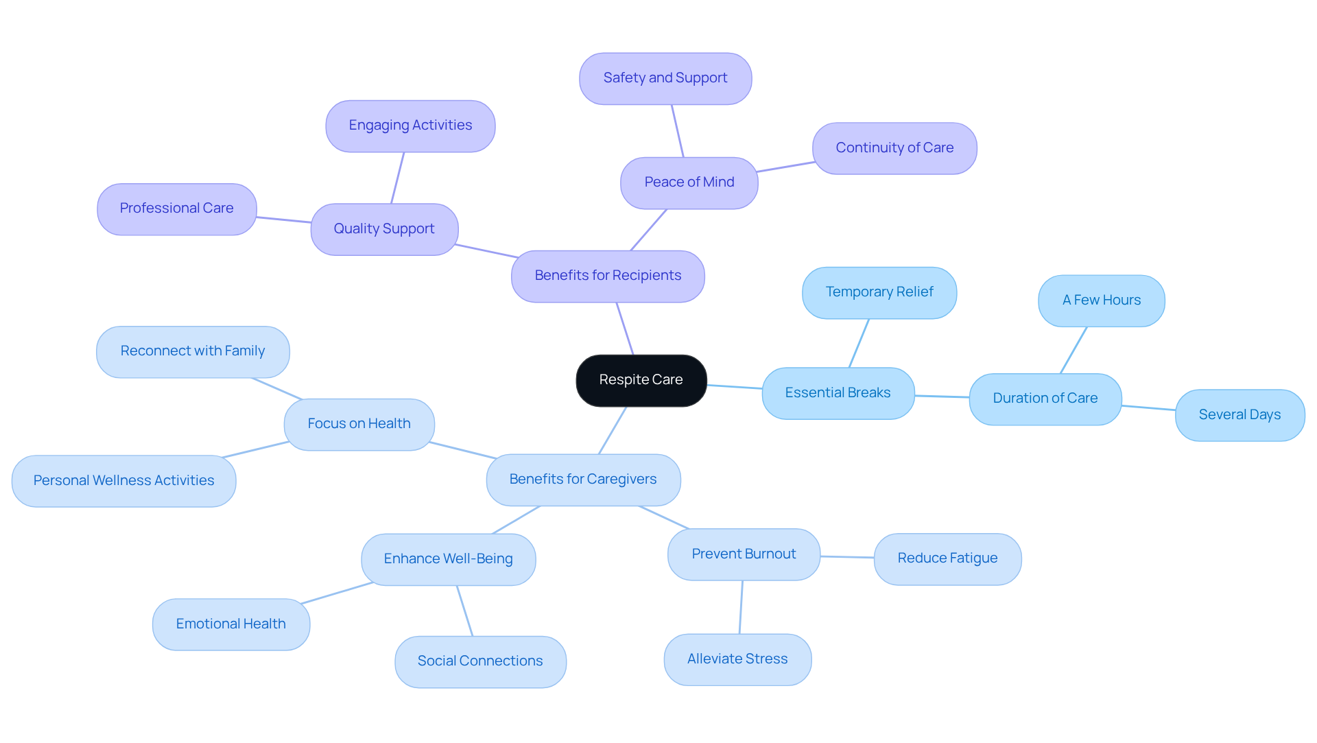The central node represents the main idea of respite care, while the branches show how it benefits both caregivers and those they care for. Each branch highlights specific advantages, creating a clear view of how respite care supports a nurturing cycle.
