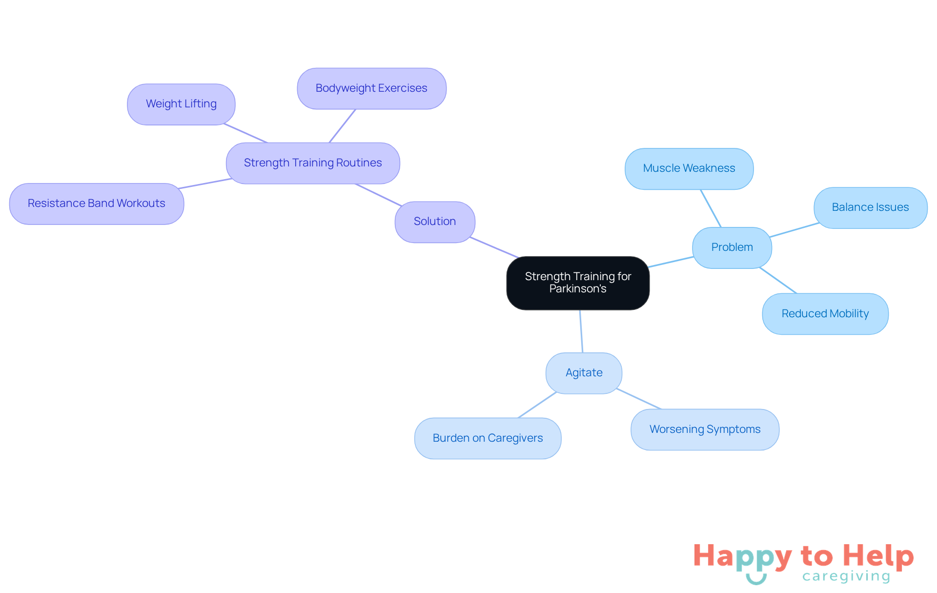 The center represents the overall topic of strength training for Parkinson's. Each branch shows different aspects: the problems faced, the consequences of inaction, and the solutions available. Follow the branches to understand how they connect.