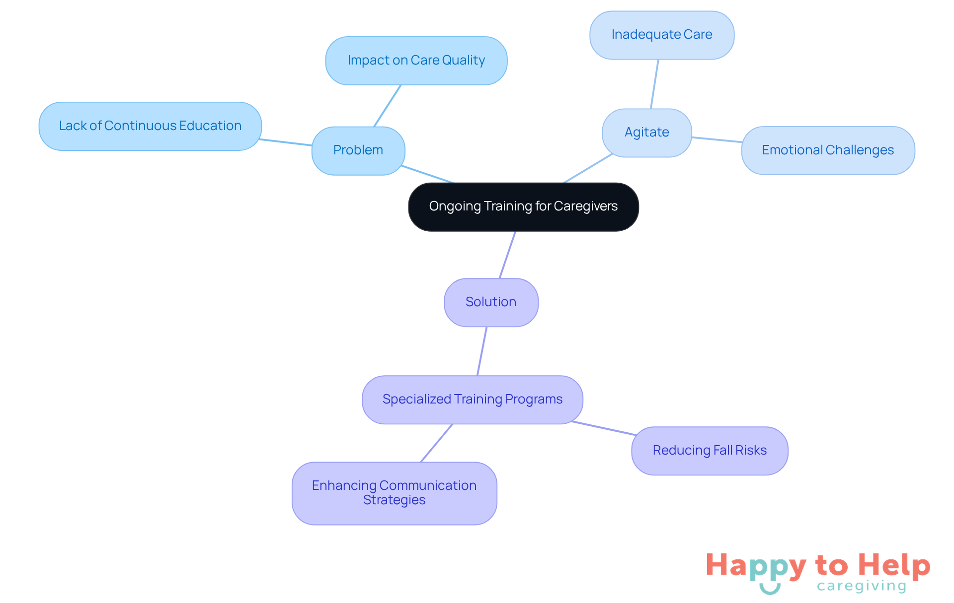 The center represents the main focus on ongoing training, with branches showing the problems caregivers face, the consequences of inadequate training, and the solutions being implemented. Each branch helps visualize how these elements connect.