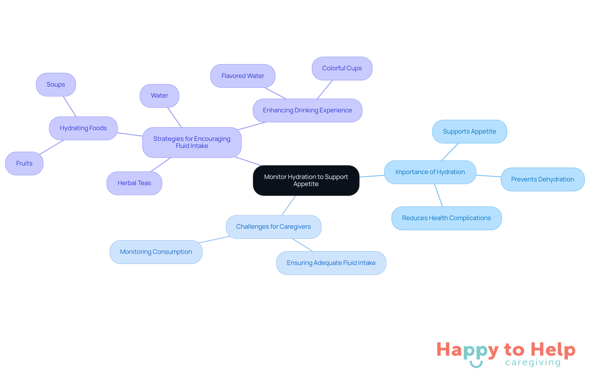 The center represents the main focus on hydration, with branches showing why it's important, the challenges faced, and practical strategies caregivers can use to help individuals stay hydrated.