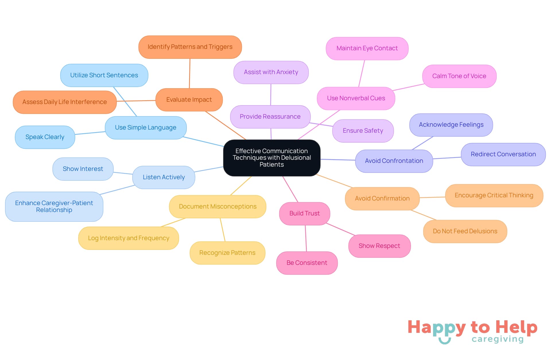 The central node represents the main theme of communication techniques. Each branch shows a specific strategy, and the sub-branches provide additional details or examples. This layout helps caregivers easily navigate and understand the various approaches they can take.
