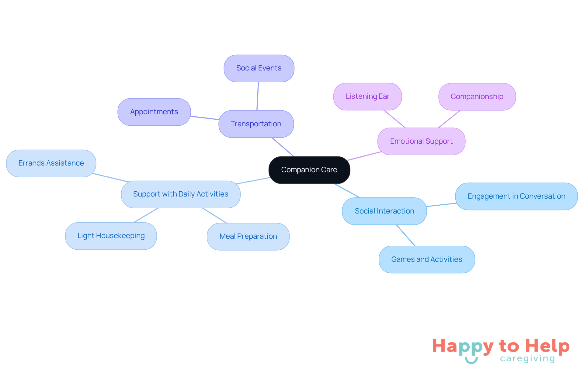 The central node represents companion care, while the branches show the main features. Each feature highlights how companion care supports seniors, making it easier to understand the services available.