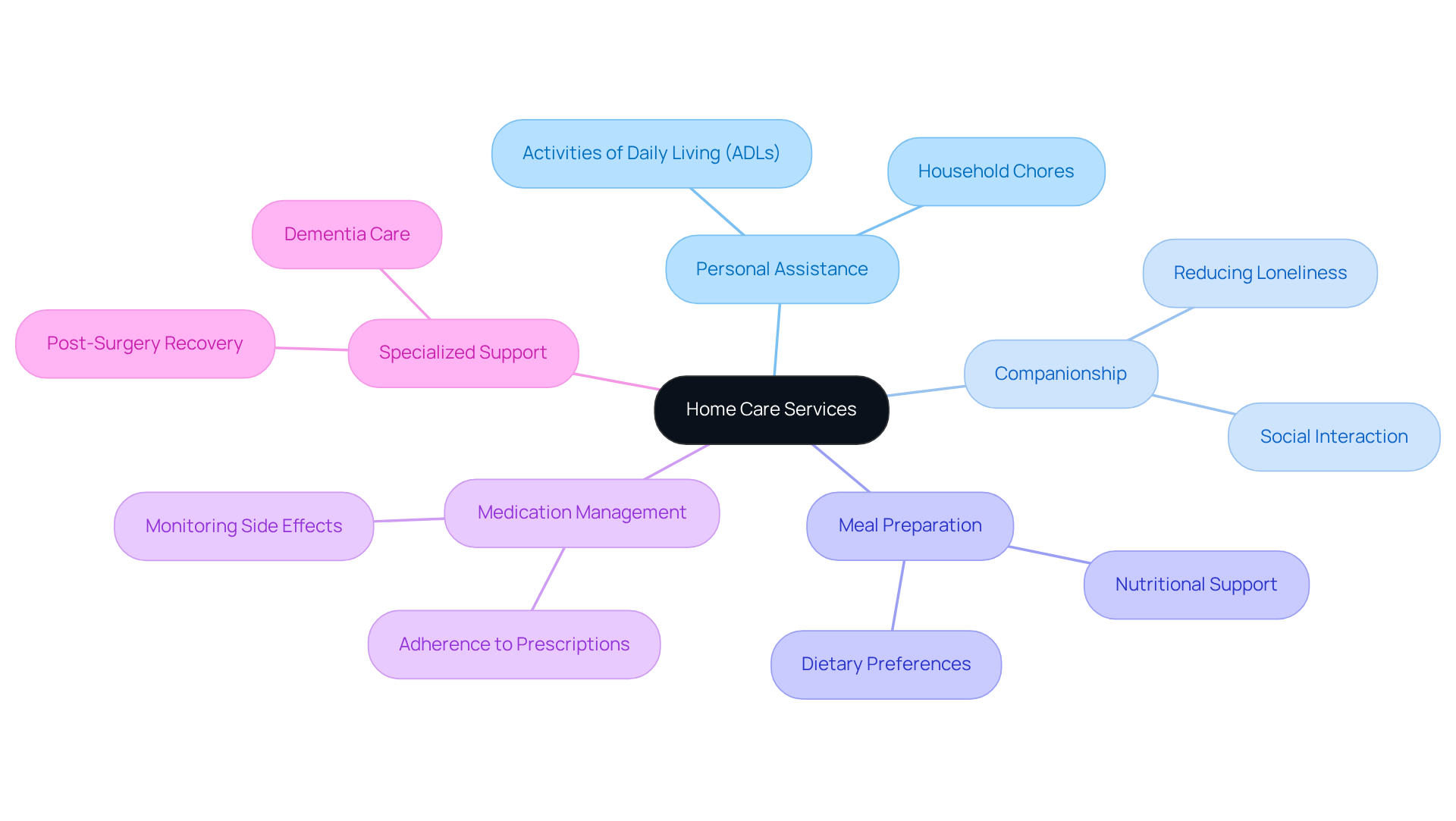 The center of the mindmap shows the main topic of home care services. Each branch represents a specific service, demonstrating how each one plays a role in supporting seniors' health and happiness.