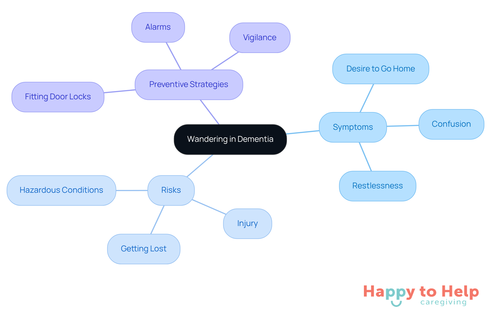 The central node represents wandering in dementia, with branches showing symptoms, risks, and strategies to prevent wandering. Each branch helps caregivers identify and address the issue effectively.