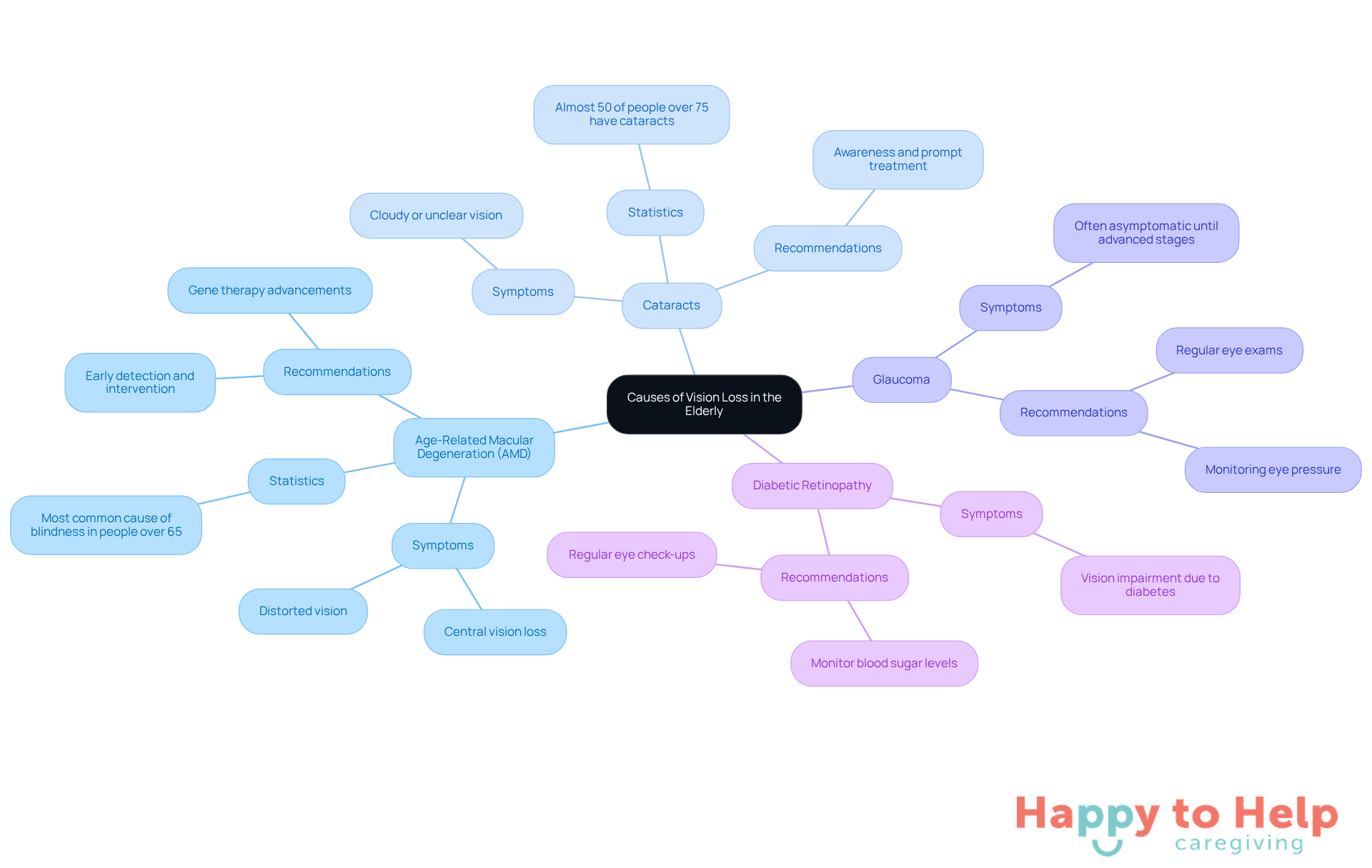 The central node represents the overall topic of vision loss, while each branch highlights a specific condition. Sub-branches provide additional details, helping caregivers understand the complexities of each condition.