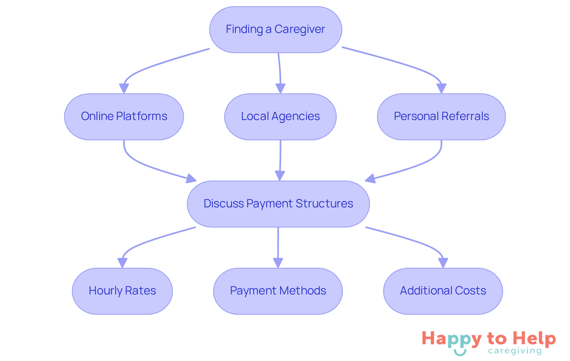 This flowchart guides families through the steps of hiring a caregiver. Start at the top with finding options, then move down to discuss payment details. Each box represents a key step in the process.