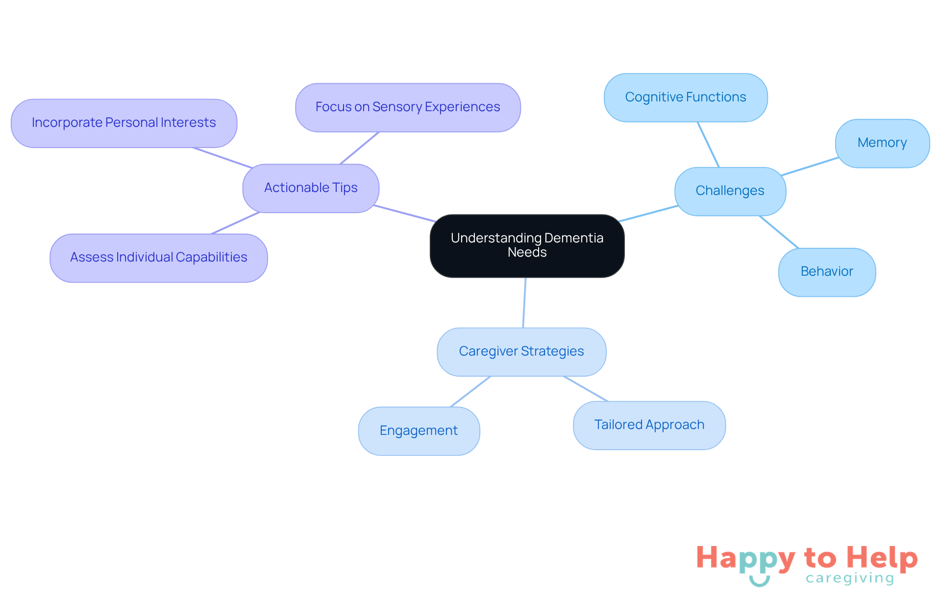 The central node represents the main theme, while branches show the challenges and strategies for caregivers. Each tip is a practical action that can help improve engagement and respect for individuals with dementia.