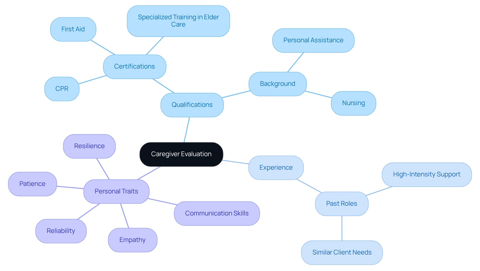 The central node represents the overall evaluation of caregivers. Each branch shows a key area to consider, with further details on what to look for in each category. This helps you understand the full picture of what makes an effective caregiver.