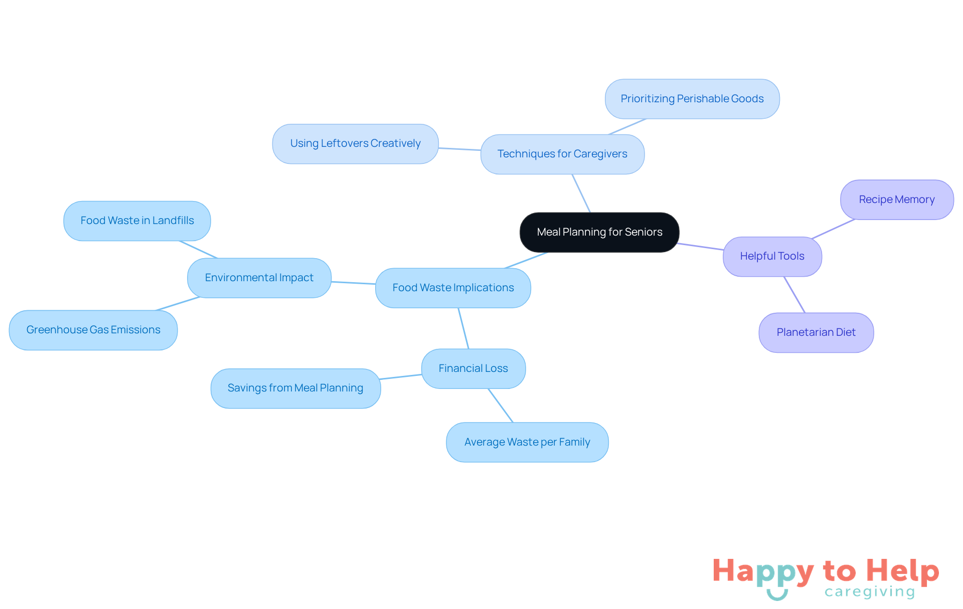 The center represents the main idea of meal planning for seniors. Each branch shows related topics, helping you see how meal planning can reduce food waste and improve resource management.