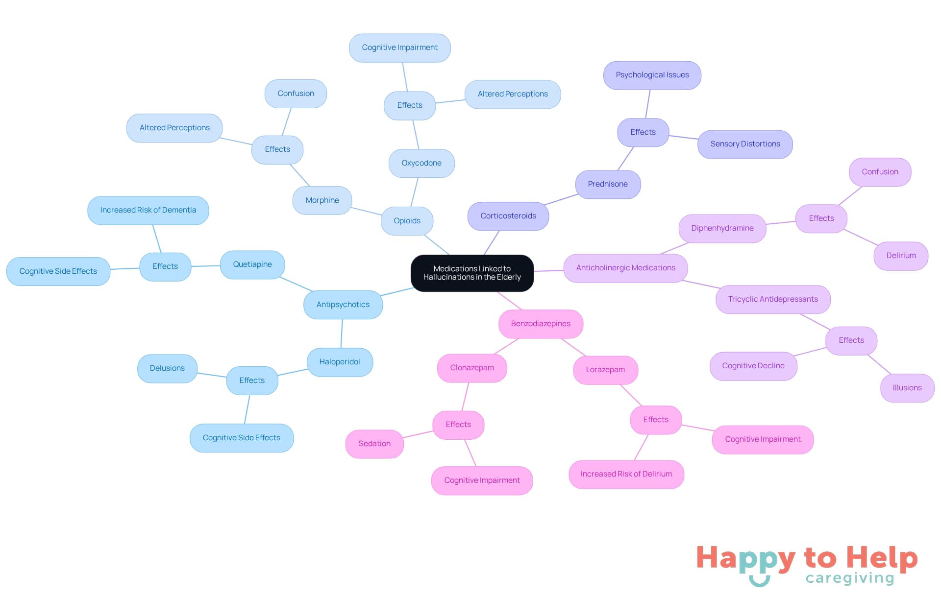 The central node represents the main topic, while the branches show different categories of medications. Each sub-branch lists specific drugs and their potential effects, helping caregivers understand the risks associated with each medication.