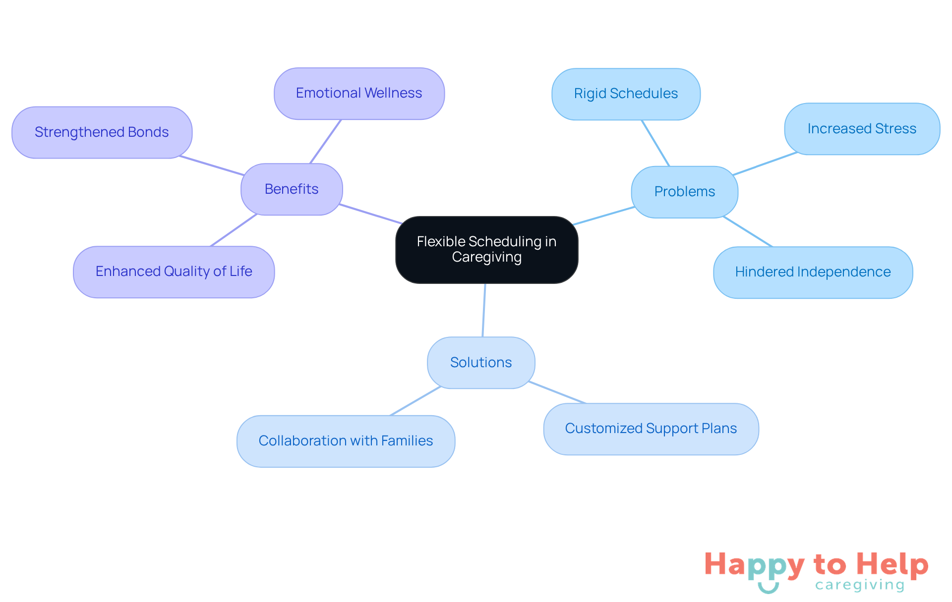 The center represents the main idea of flexible scheduling. Each branch shows related problems, solutions, and benefits, helping you see how they connect and contribute to better caregiving.