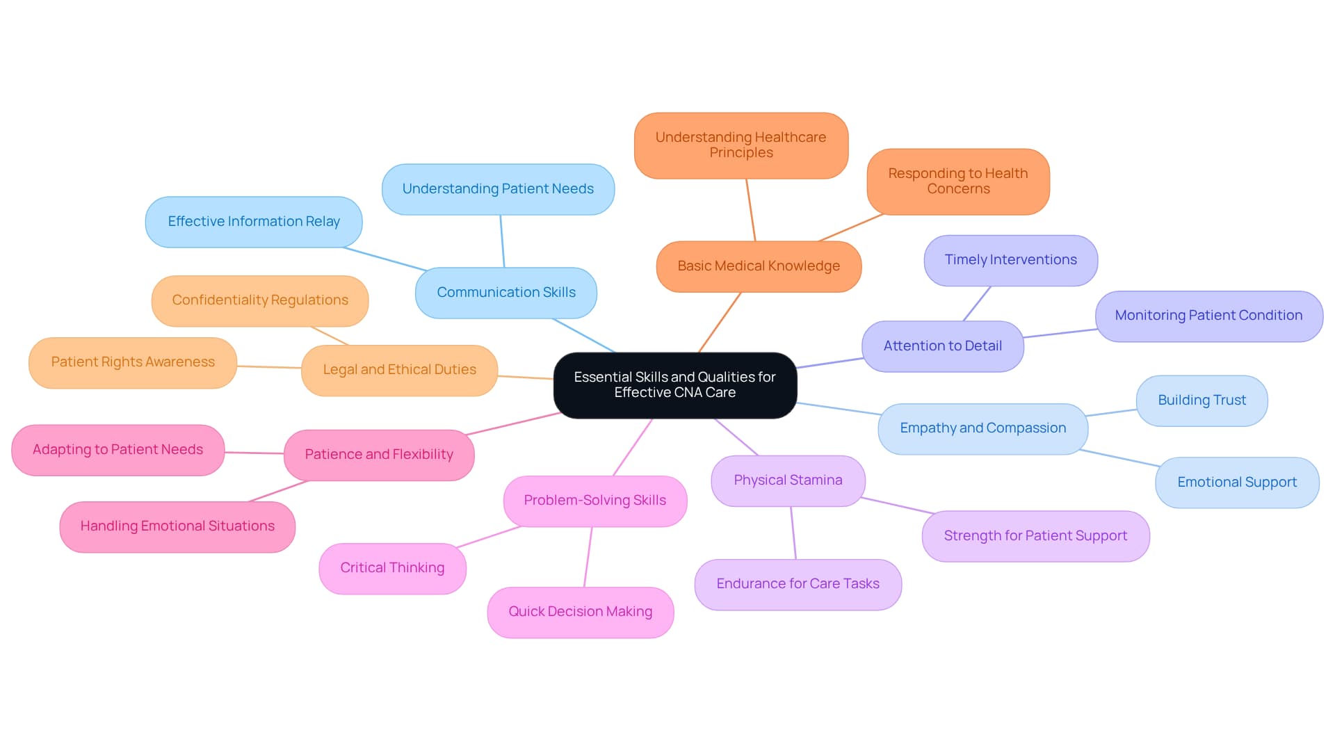 Each branch represents a critical skill or quality that CNAs should possess, with further details about what each skill involves. The central node reflects the overall theme of effective caregiving.