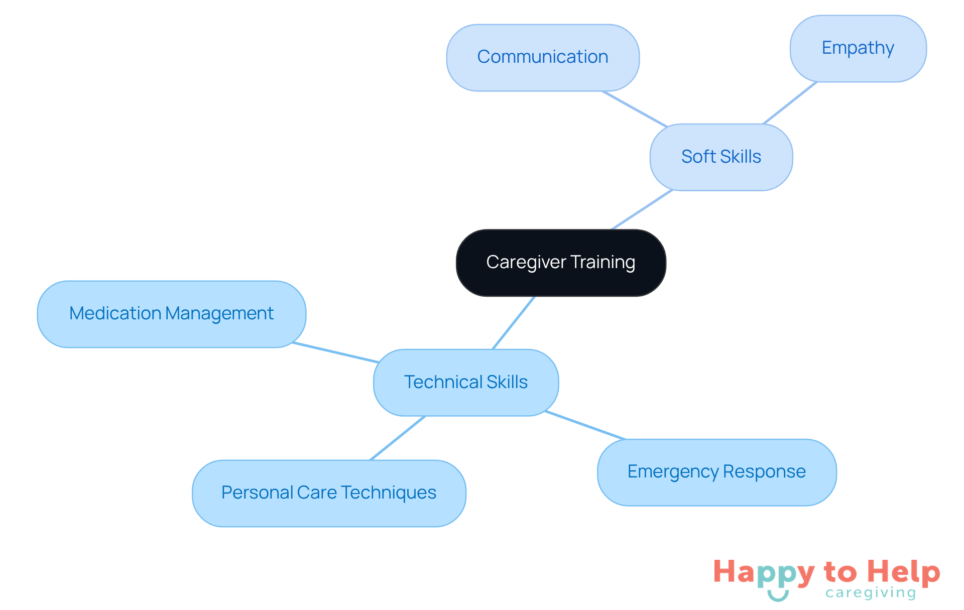 The central node represents the overall goal of training caregivers. The branches show the two main types of skills needed, with further details on specific skills under each category. This layout helps visualize how both technical and soft skills are essential for effective caregiving.