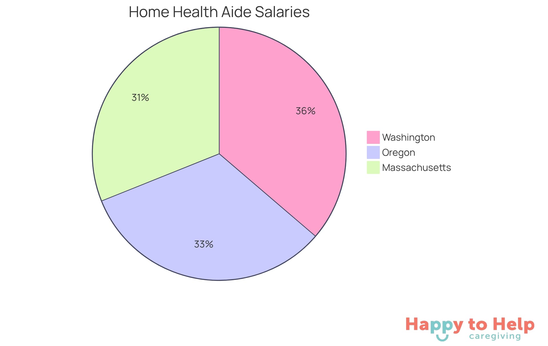 Each slice of the pie shows the average salary for home health aides in a specific state. The larger the slice, the higher the salary compared to the others.