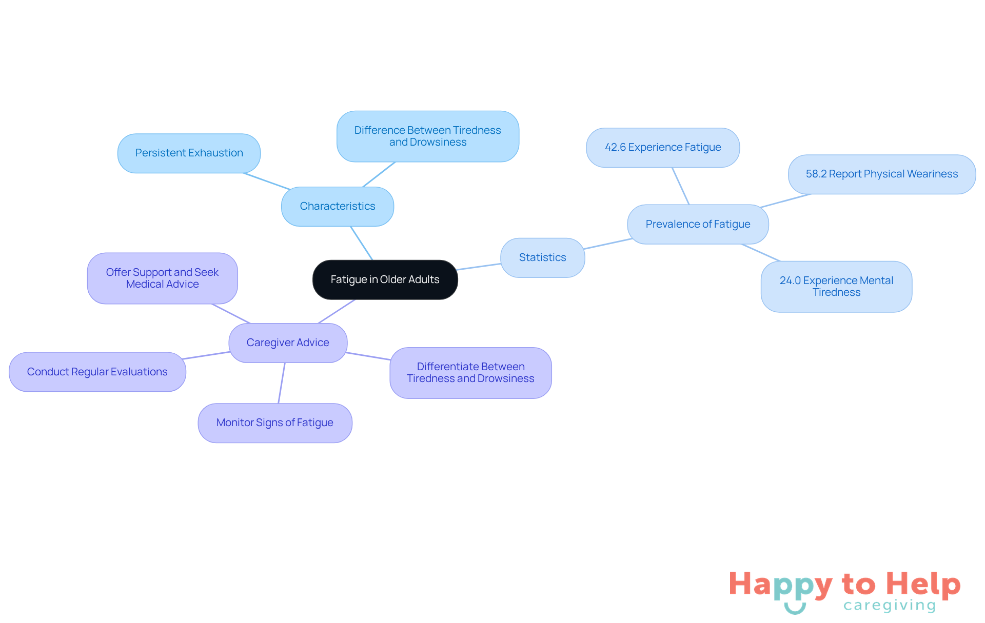 The central node represents the main topic, while branches show related aspects like characteristics, statistics, and advice for caregivers. Each color-coded branch helps you quickly identify different areas of focus.