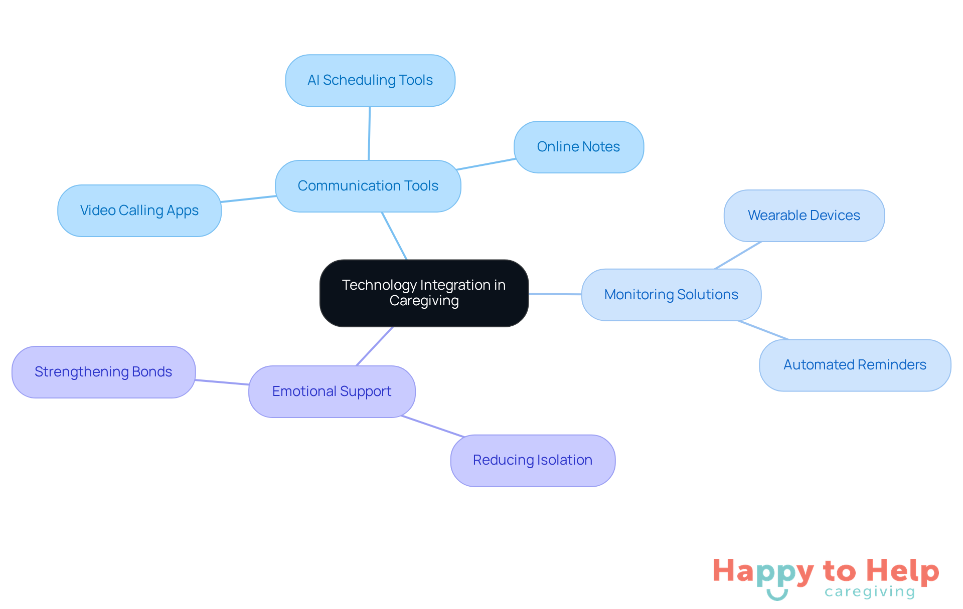 The central node represents the main theme of technology in caregiving, while the branches show different tools and their roles in improving communication and care. Each color-coded branch helps you easily identify the various aspects of technology's impact.