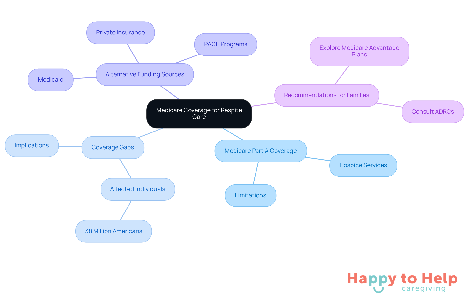 The central node represents the main topic, while branches show different aspects of Medicare coverage and support options. Each color-coded branch helps you see how various elements relate to the overall theme of respite care.