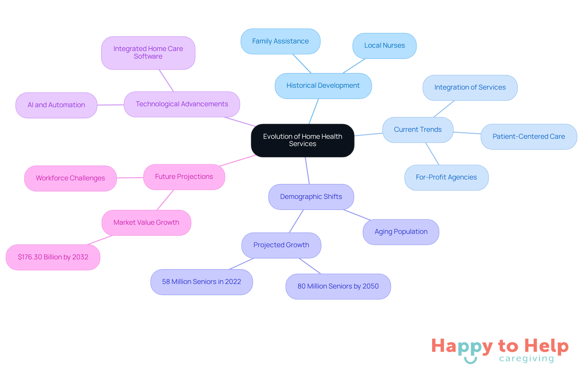 The central node represents the overall topic, while branches show key themes and sub-branches provide specific details. This layout helps you see how different aspects of home health services connect and evolve over time.