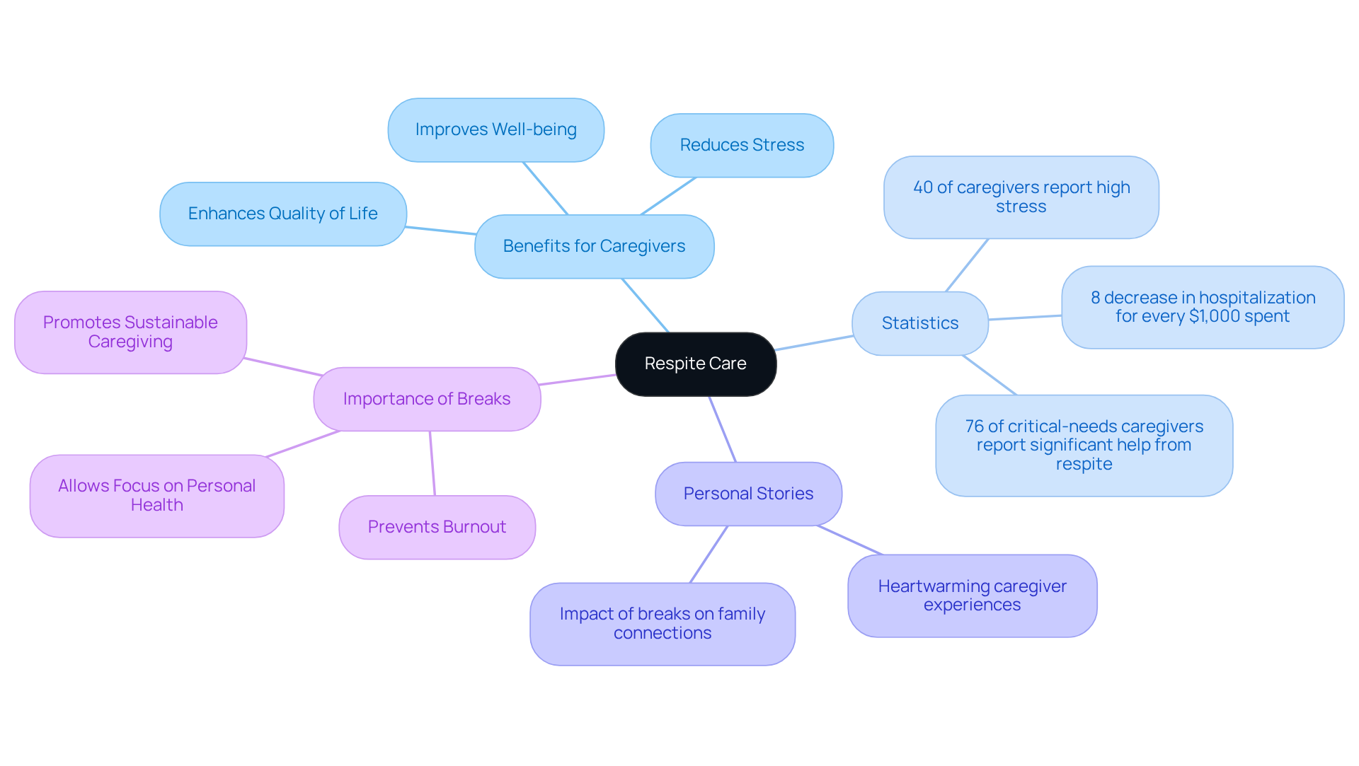 The central node represents respite care, while the branches show its benefits, important statistics, and personal experiences. Each color-coded branch helps you navigate through the different aspects of how respite care supports family caregivers.